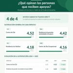 Resultados de las encuestas de satisfacción 2025 de Fundación Asprodisis