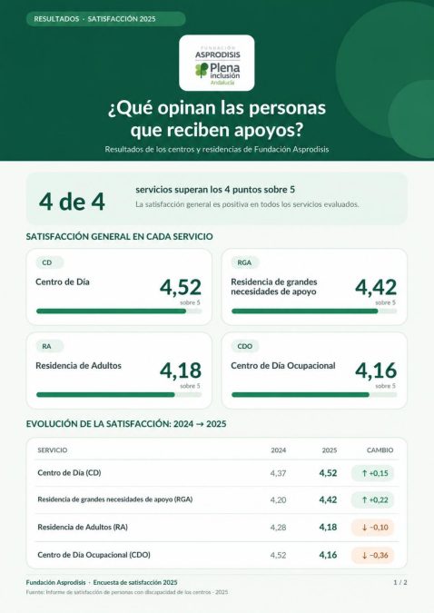 Resultados de las encuestas de satisfacción 2025 de Fundación Asprodisis