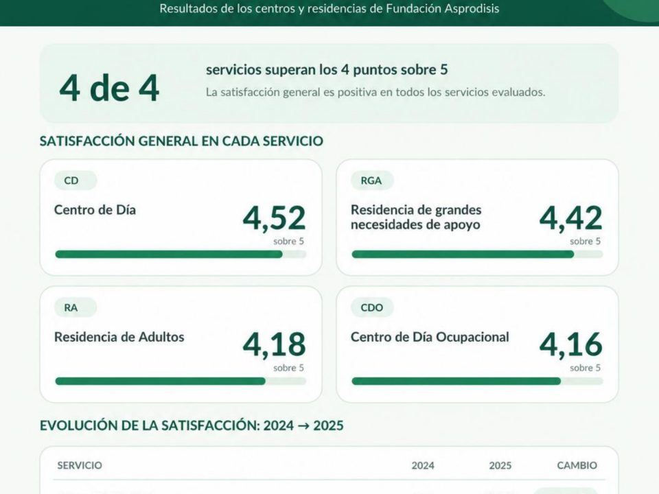 Resultados de las encuestas de satisfacción 2025 de Fundación Asprodisis